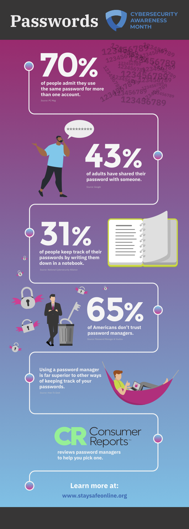 An infographic with facts about passwords.