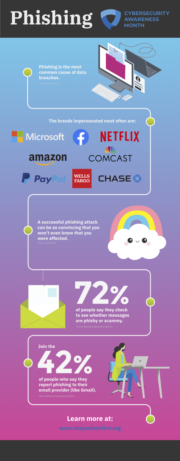 An infographic with facts about phishing.